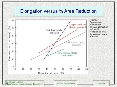 reduction in area vs elongation